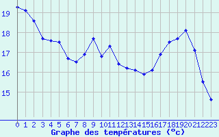 Courbe de tempratures pour Angoulme - Brie Champniers (16)