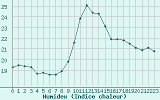 Courbe de l'humidex pour Porquerolles (83)