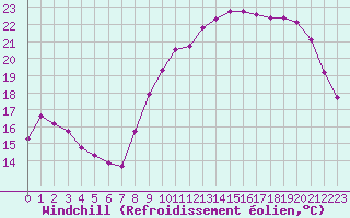 Courbe du refroidissement olien pour Chailles (41)