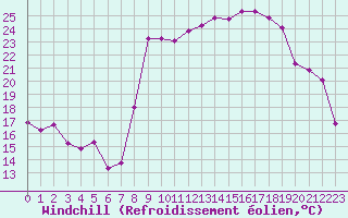 Courbe du refroidissement olien pour Bonnecombe - Les Salces (48)