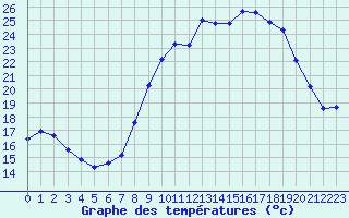 Courbe de tempratures pour Leign-les-Bois (86)