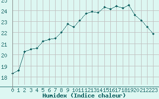 Courbe de l'humidex pour Agde (34)