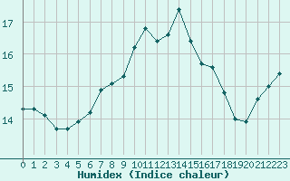 Courbe de l'humidex pour Porquerolles (83)