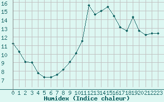 Courbe de l'humidex pour Alenon (61)