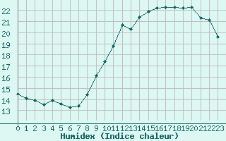 Courbe de l'humidex pour Le Mesnil-Esnard (76)