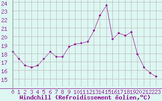 Courbe du refroidissement olien pour Brigueuil (16)