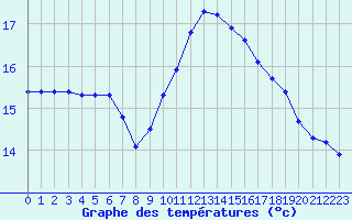 Courbe de tempratures pour Gurande (44)