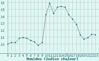 Courbe de l'humidex pour Corsept (44)