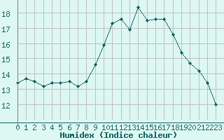 Courbe de l'humidex pour Cap Corse (2B)