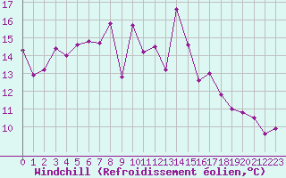 Courbe du refroidissement olien pour Corsept (44)
