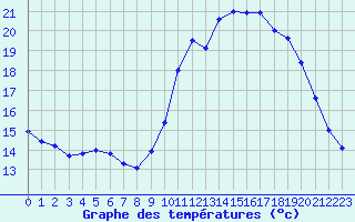 Courbe de tempratures pour Rochefort Saint-Agnant (17)