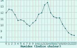 Courbe de l'humidex pour Lagarrigue (81)