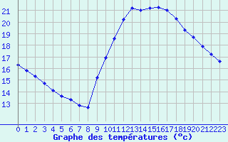 Courbe de tempratures pour Gurande (44)