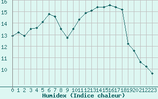 Courbe de l'humidex pour Blois-l'Arrou (41)