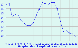 Courbe de tempratures pour Aniane (34)