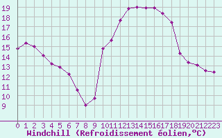 Courbe du refroidissement olien pour Bziers Cap d