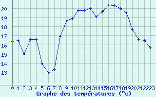 Courbe de tempratures pour Hyres (83)