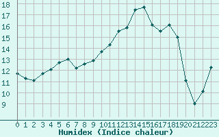 Courbe de l'humidex pour La Chapelle-Montreuil (86)