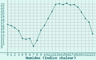 Courbe de l'humidex pour Valleroy (54)