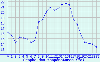 Courbe de tempratures pour Saint-Yrieix-le-Djalat (19)