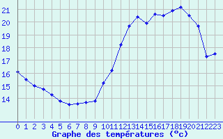 Courbe de tempratures pour Tours (37)