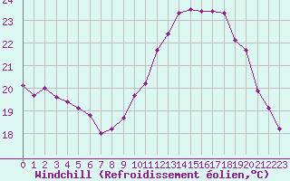 Courbe du refroidissement olien pour Petiville (76)