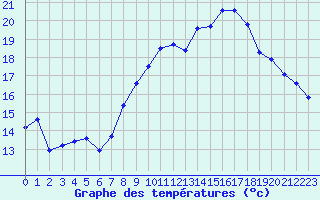 Courbe de tempratures pour Die (26)