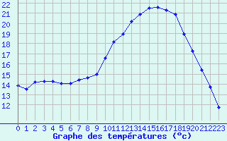 Courbe de tempratures pour Strasbourg (67)