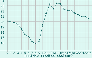 Courbe de l'humidex pour Bagnres-de-Luchon (31)