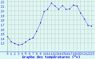 Courbe de tempratures pour La Lande-sur-Eure (61)