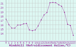 Courbe du refroidissement olien pour Brigueuil (16)