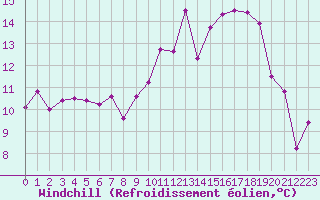 Courbe du refroidissement olien pour Landivisiau (29)