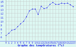 Courbe de tempratures pour Cerisiers (89)