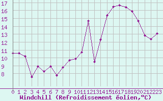 Courbe du refroidissement olien pour Cap Ferret (33)