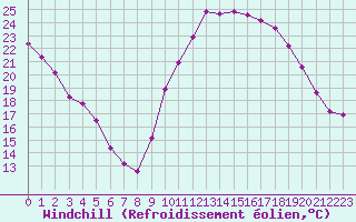 Courbe du refroidissement olien pour Les Pennes-Mirabeau (13)