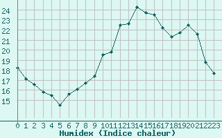 Courbe de l'humidex pour Combs-la-Ville (77)