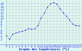 Courbe de tempratures pour Dax (40)