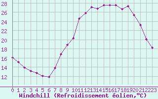 Courbe du refroidissement olien pour Douzy (08)