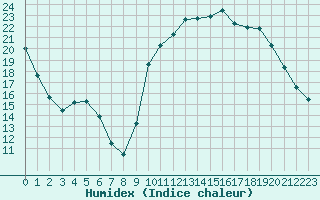 Courbe de l'humidex pour Nonaville (16)