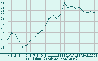 Courbe de l'humidex pour Baye (51)