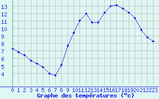 Courbe de tempratures pour Biscarrosse (40)