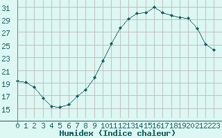 Courbe de l'humidex pour Remich (Lu)