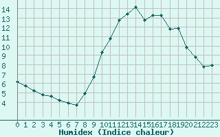 Courbe de l'humidex pour Lagny-sur-Marne (77)