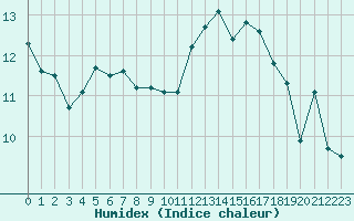 Courbe de l'humidex pour Montredon des Corbires (11)