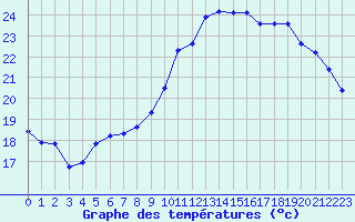 Courbe de tempratures pour Montredon des Corbires (11)