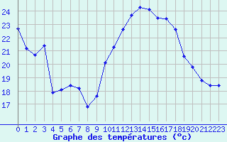 Courbe de tempratures pour Engins (38)