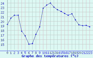 Courbe de tempratures pour Calvi (2B)