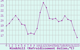 Courbe du refroidissement olien pour Boulogne (62)