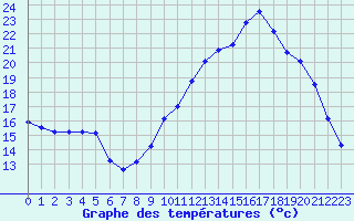 Courbe de tempratures pour Quimperl (29)