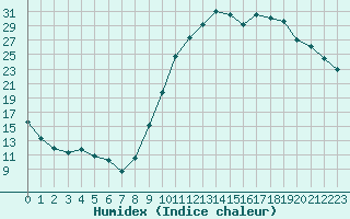 Courbe de l'humidex pour Chteauroux (36)